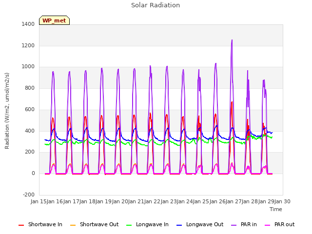 plot of Solar Radiation