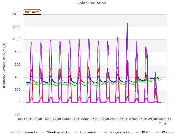 plot of Solar Radiation