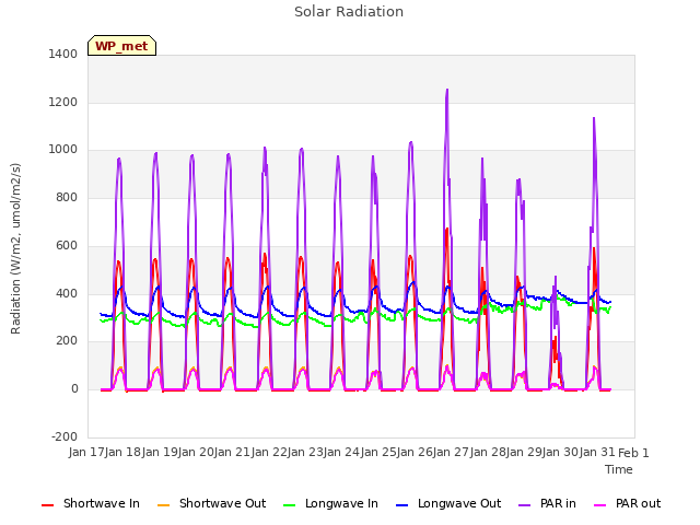 plot of Solar Radiation