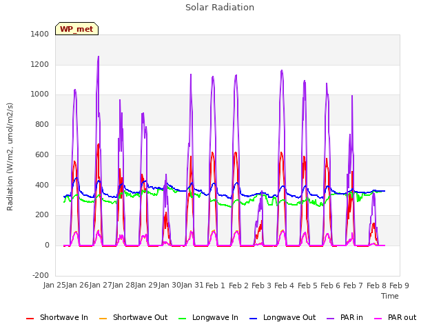 plot of Solar Radiation
