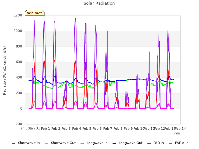 plot of Solar Radiation