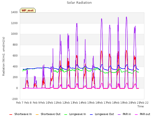 plot of Solar Radiation