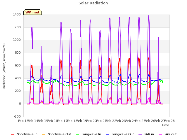 plot of Solar Radiation