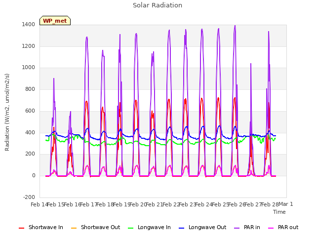 plot of Solar Radiation