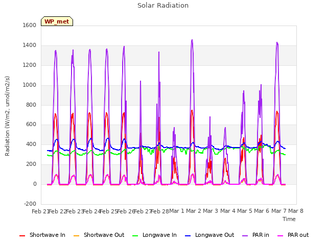 plot of Solar Radiation