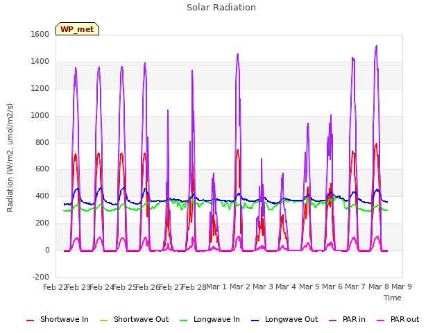 plot of Solar Radiation