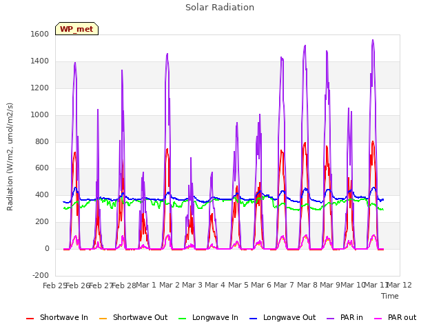 plot of Solar Radiation