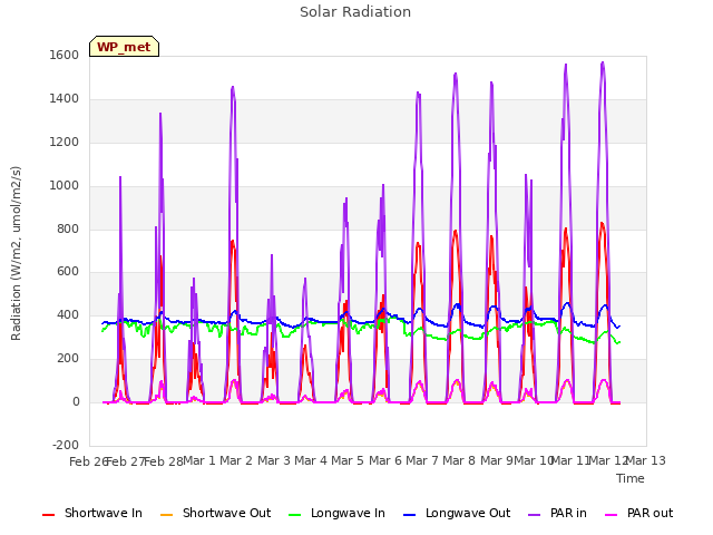 plot of Solar Radiation