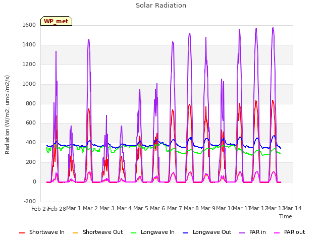 plot of Solar Radiation
