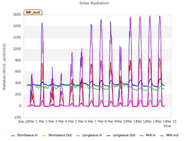 plot of Solar Radiation