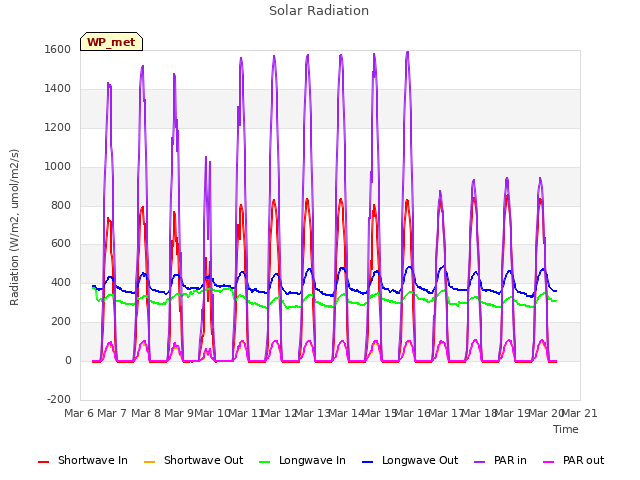 plot of Solar Radiation