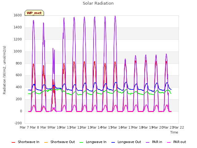 plot of Solar Radiation