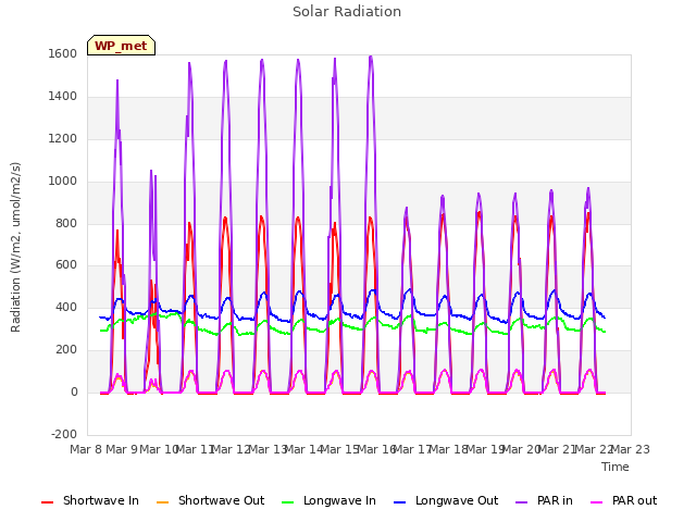 plot of Solar Radiation
