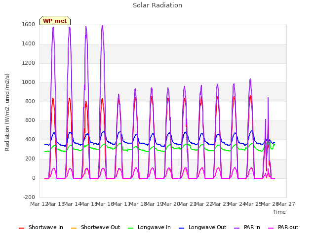 plot of Solar Radiation