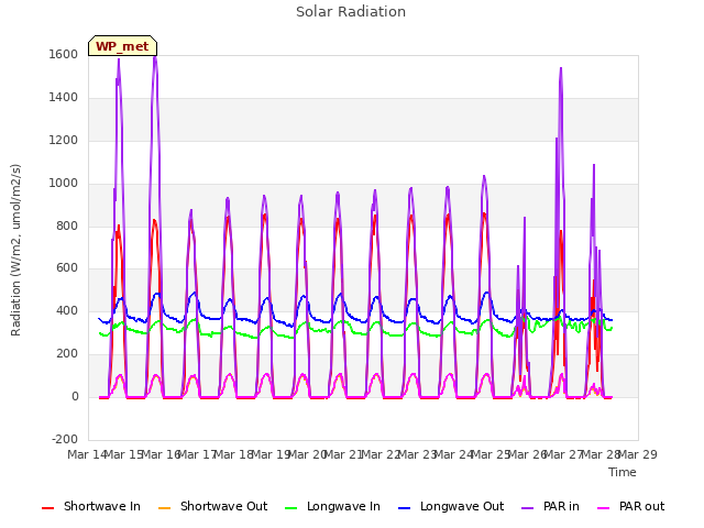 plot of Solar Radiation