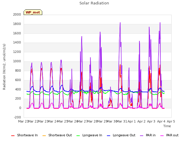 plot of Solar Radiation