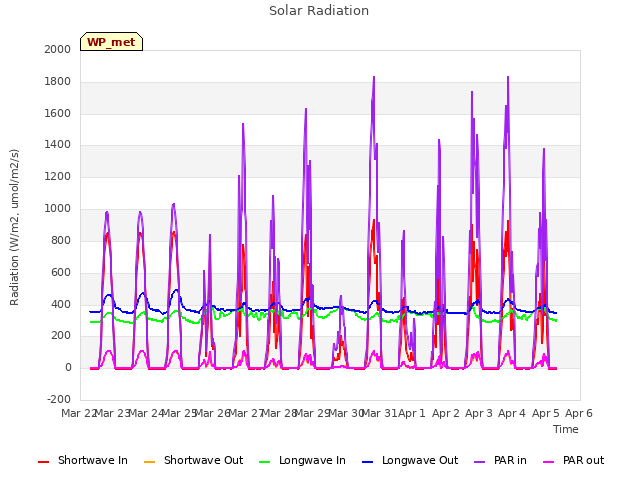 plot of Solar Radiation
