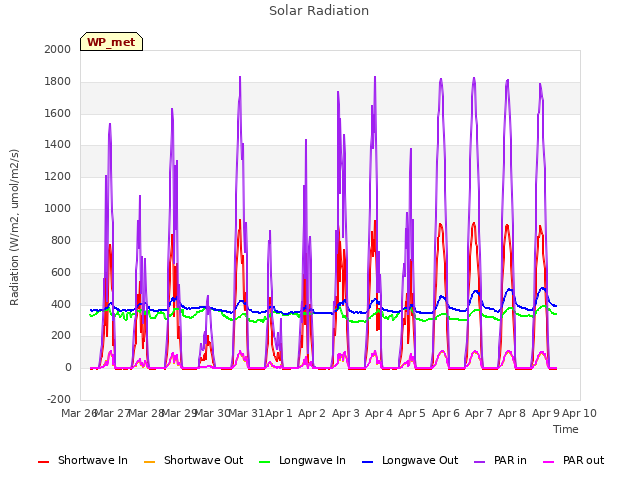 plot of Solar Radiation