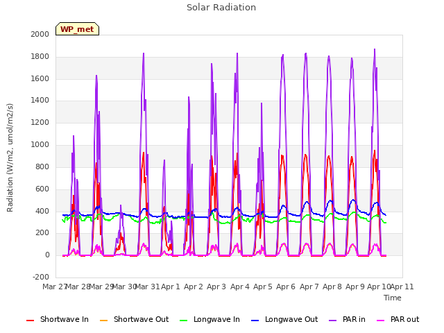 plot of Solar Radiation