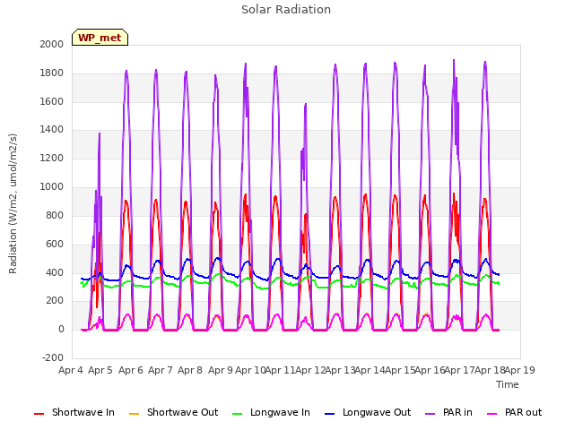 plot of Solar Radiation