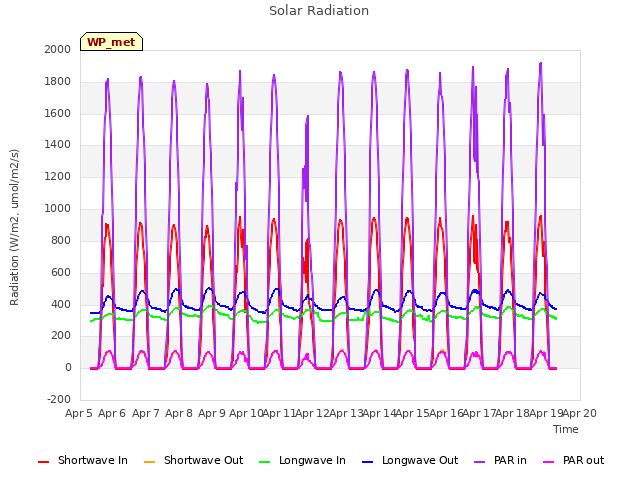 plot of Solar Radiation