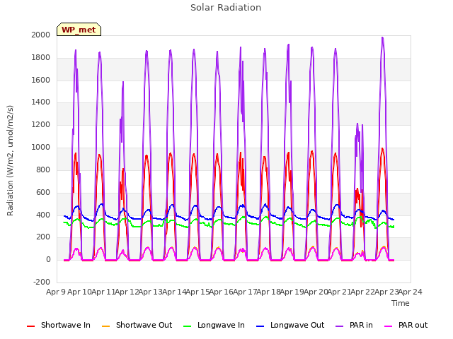 plot of Solar Radiation