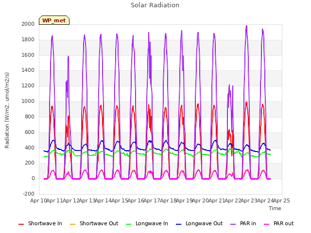 plot of Solar Radiation