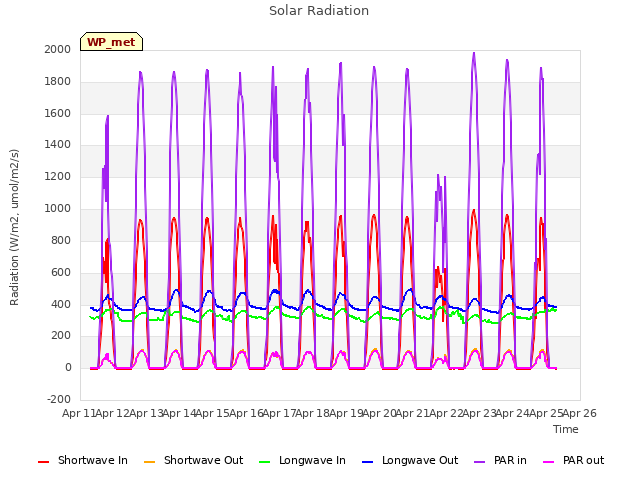 plot of Solar Radiation