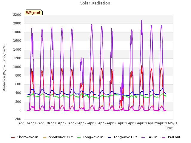 plot of Solar Radiation