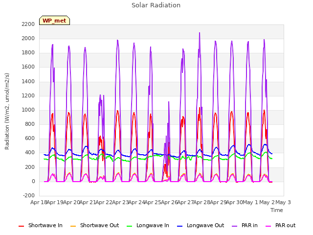 plot of Solar Radiation