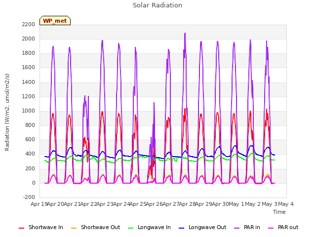 plot of Solar Radiation