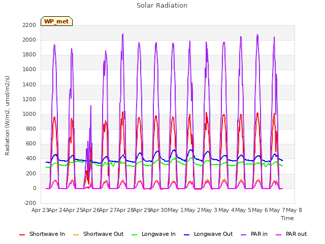 plot of Solar Radiation