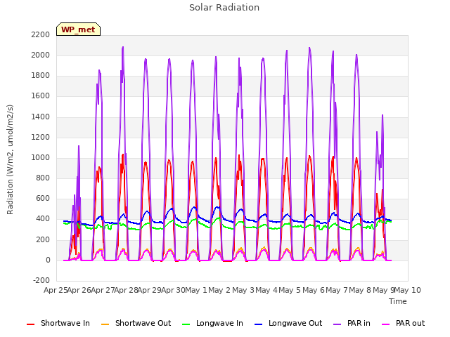 plot of Solar Radiation