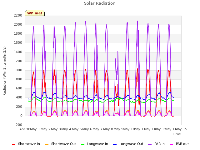 plot of Solar Radiation