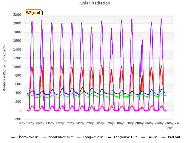 plot of Solar Radiation