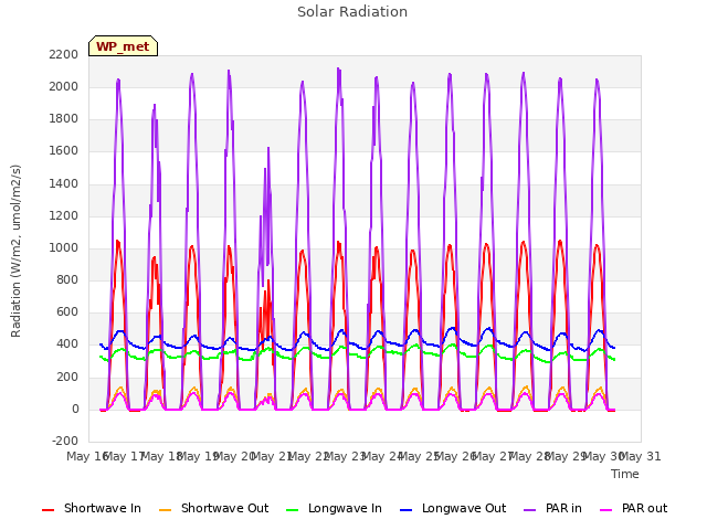 plot of Solar Radiation