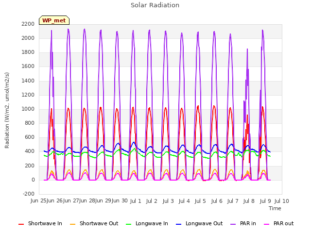 plot of Solar Radiation