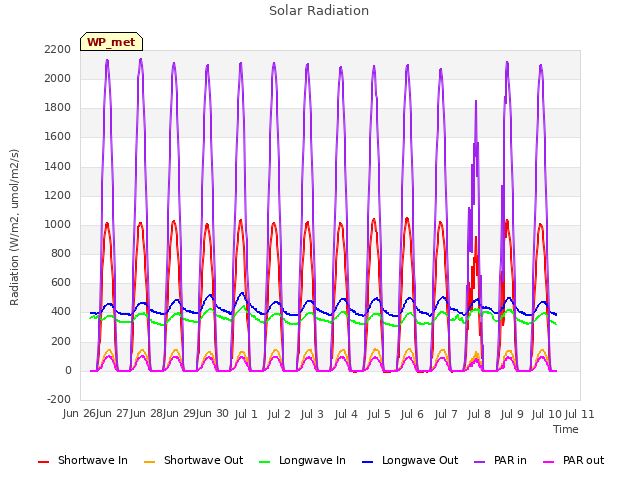 plot of Solar Radiation