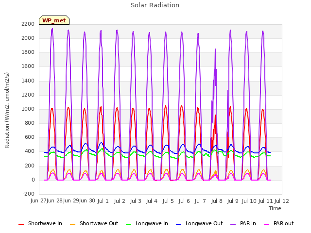 plot of Solar Radiation