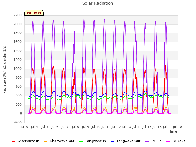 plot of Solar Radiation