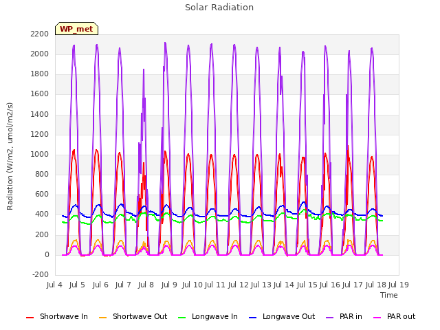 plot of Solar Radiation