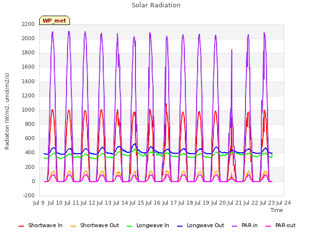 plot of Solar Radiation