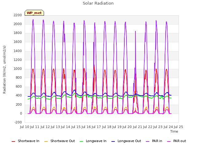 plot of Solar Radiation