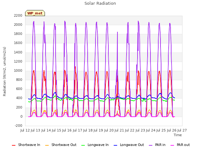 plot of Solar Radiation