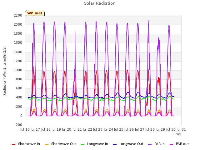 plot of Solar Radiation