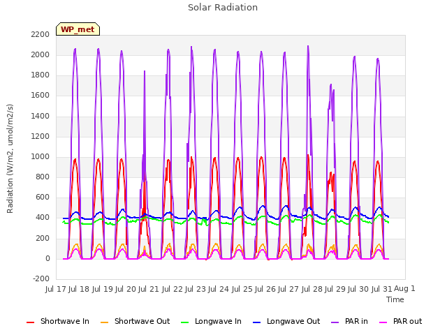 plot of Solar Radiation