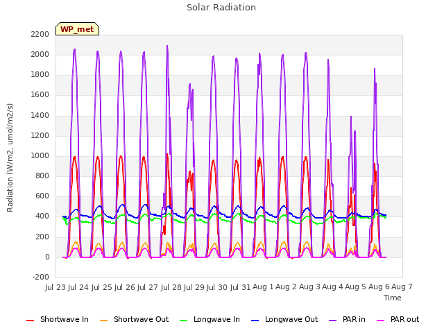 plot of Solar Radiation