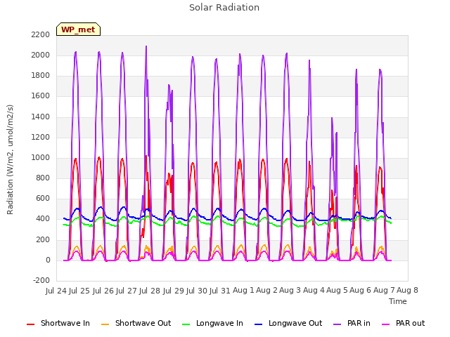 plot of Solar Radiation