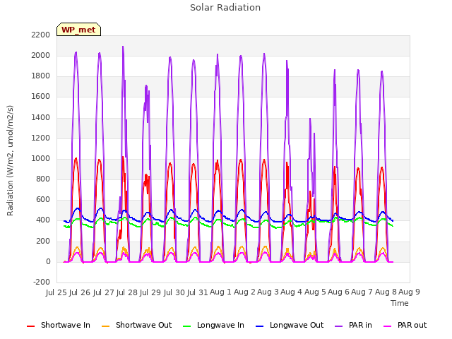 plot of Solar Radiation