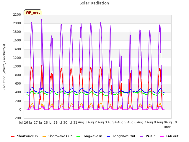 plot of Solar Radiation